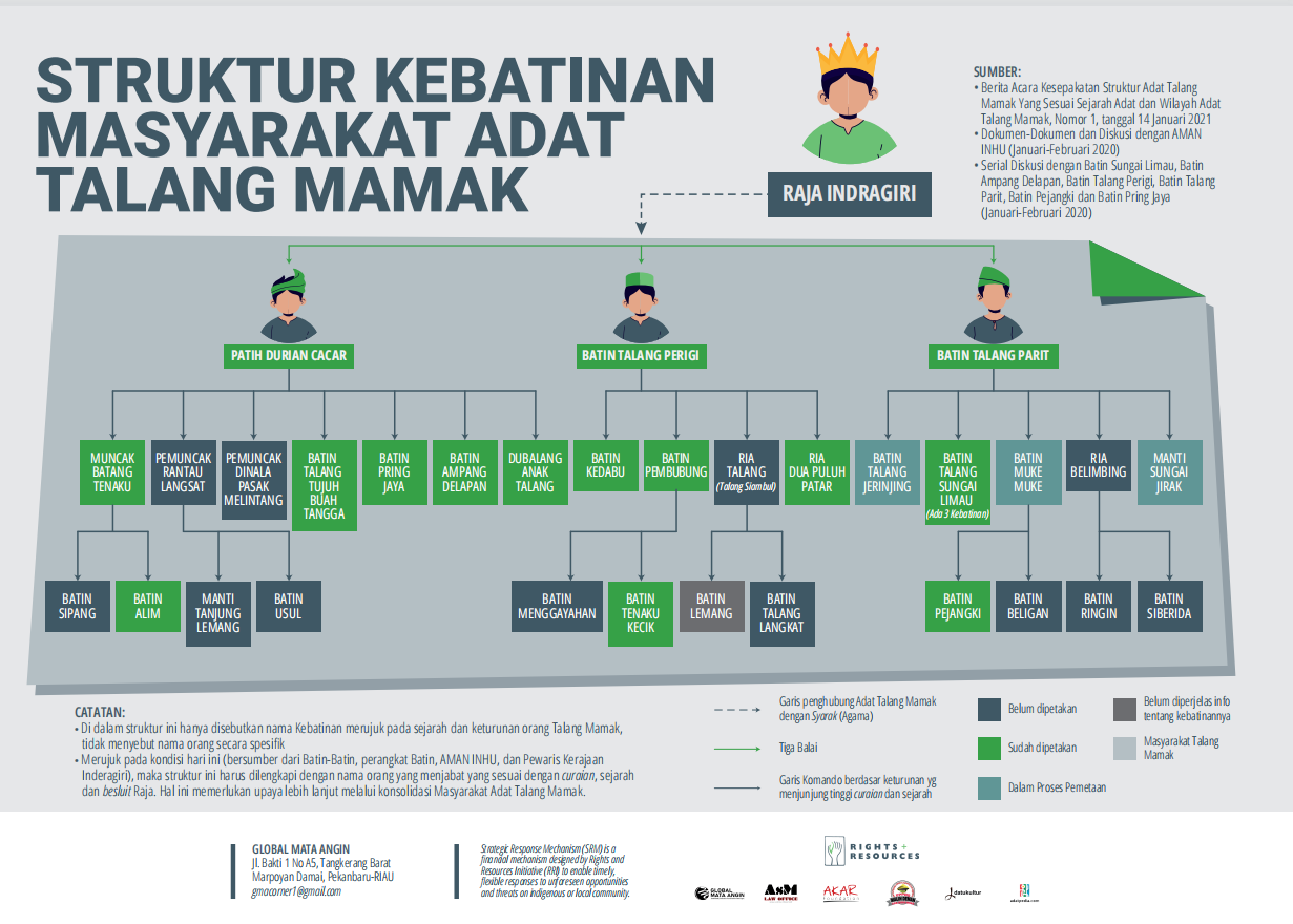 Stuktur Kebatinan Talang Mamak