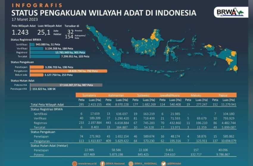 BRWA Nilai Pemerintah Masih Lemah dalam Melindungi Hak Masyarakat Adat